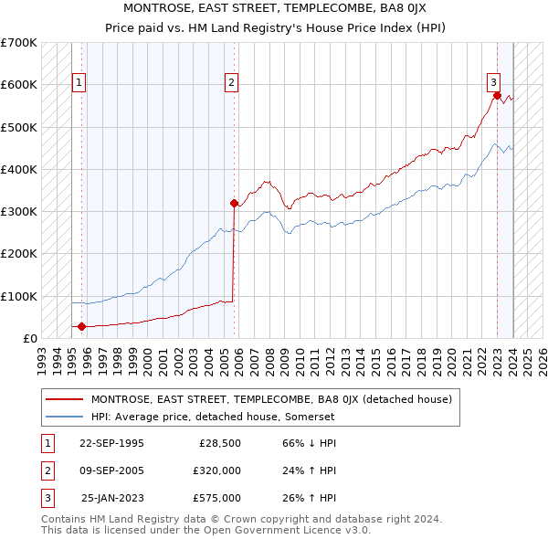 MONTROSE, EAST STREET, TEMPLECOMBE, BA8 0JX: Price paid vs HM Land Registry's House Price Index