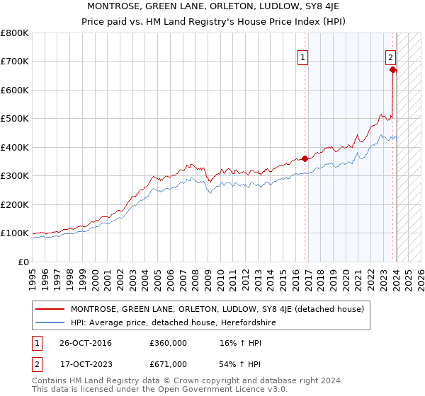 MONTROSE, GREEN LANE, ORLETON, LUDLOW, SY8 4JE: Price paid vs HM Land Registry's House Price Index
