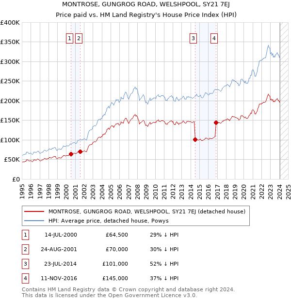 MONTROSE, GUNGROG ROAD, WELSHPOOL, SY21 7EJ: Price paid vs HM Land Registry's House Price Index