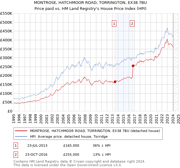 MONTROSE, HATCHMOOR ROAD, TORRINGTON, EX38 7BU: Price paid vs HM Land Registry's House Price Index