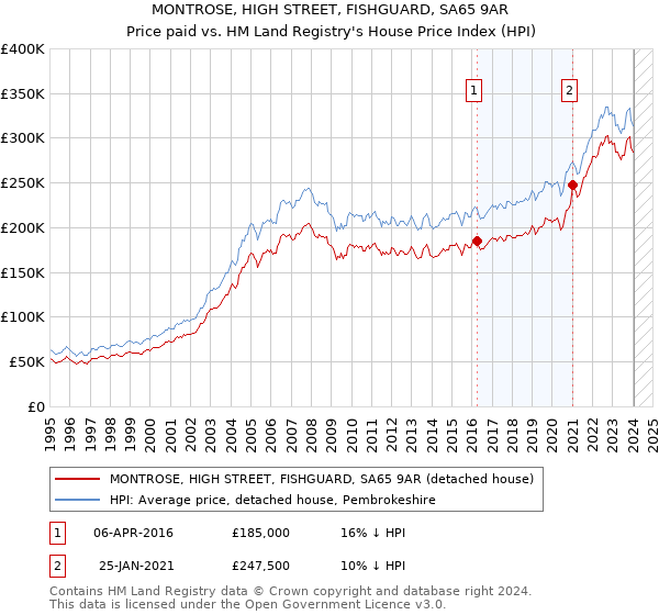 MONTROSE, HIGH STREET, FISHGUARD, SA65 9AR: Price paid vs HM Land Registry's House Price Index