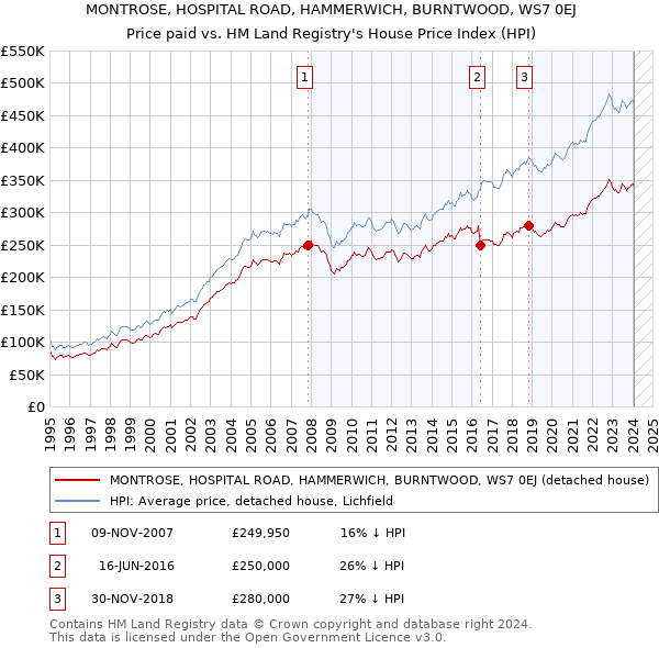 MONTROSE, HOSPITAL ROAD, HAMMERWICH, BURNTWOOD, WS7 0EJ: Price paid vs HM Land Registry's House Price Index