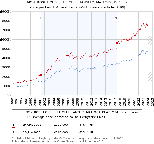 MONTROSE HOUSE, THE CLIFF, TANSLEY, MATLOCK, DE4 5FY: Price paid vs HM Land Registry's House Price Index