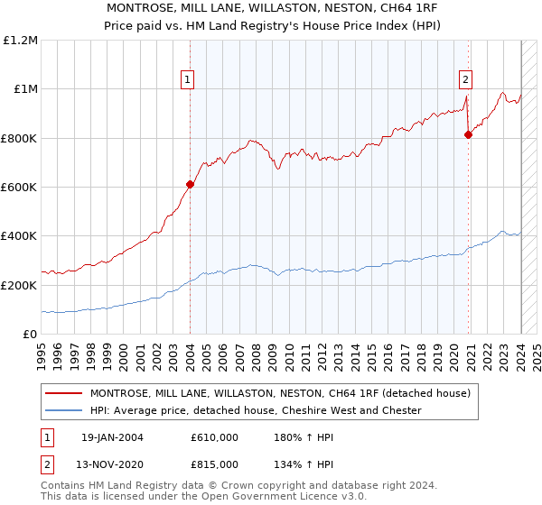 MONTROSE, MILL LANE, WILLASTON, NESTON, CH64 1RF: Price paid vs HM Land Registry's House Price Index