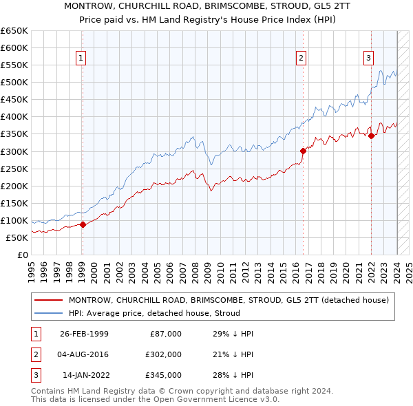 MONTROW, CHURCHILL ROAD, BRIMSCOMBE, STROUD, GL5 2TT: Price paid vs HM Land Registry's House Price Index