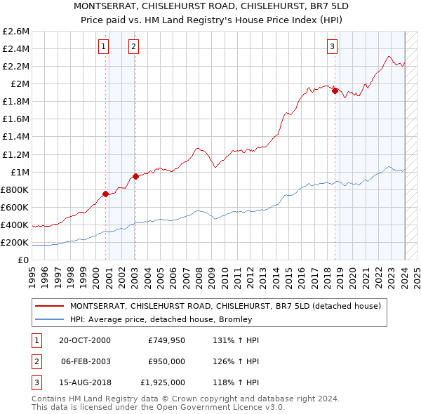 MONTSERRAT, CHISLEHURST ROAD, CHISLEHURST, BR7 5LD: Price paid vs HM Land Registry's House Price Index