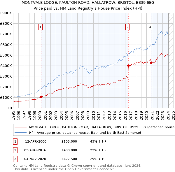 MONTVALE LODGE, PAULTON ROAD, HALLATROW, BRISTOL, BS39 6EG: Price paid vs HM Land Registry's House Price Index