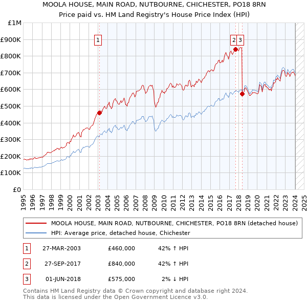 MOOLA HOUSE, MAIN ROAD, NUTBOURNE, CHICHESTER, PO18 8RN: Price paid vs HM Land Registry's House Price Index