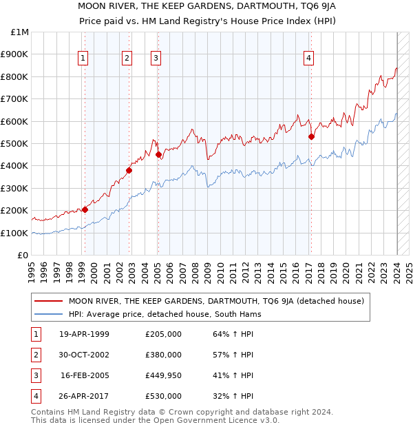 MOON RIVER, THE KEEP GARDENS, DARTMOUTH, TQ6 9JA: Price paid vs HM Land Registry's House Price Index