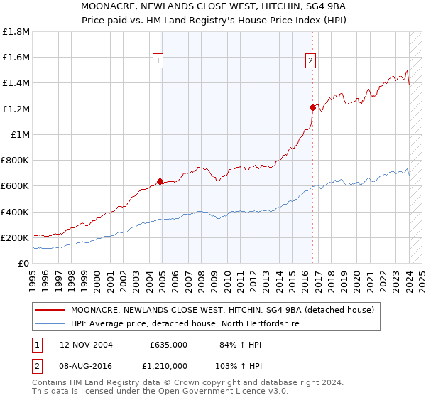 MOONACRE, NEWLANDS CLOSE WEST, HITCHIN, SG4 9BA: Price paid vs HM Land Registry's House Price Index