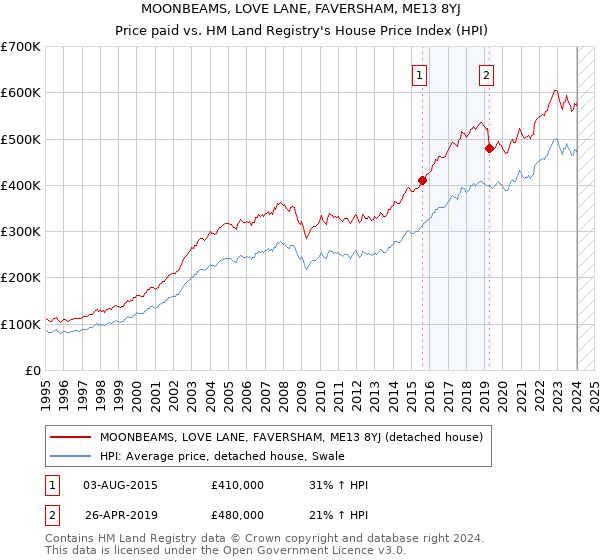 MOONBEAMS, LOVE LANE, FAVERSHAM, ME13 8YJ: Price paid vs HM Land Registry's House Price Index