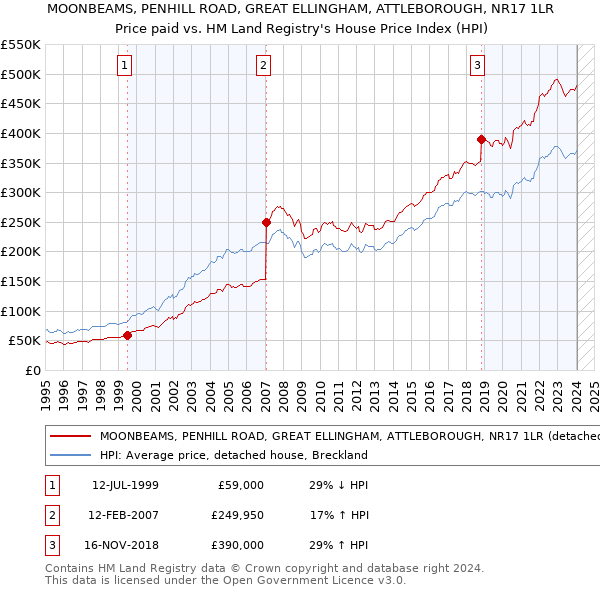MOONBEAMS, PENHILL ROAD, GREAT ELLINGHAM, ATTLEBOROUGH, NR17 1LR: Price paid vs HM Land Registry's House Price Index
