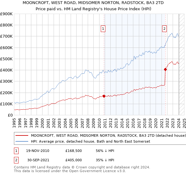 MOONCROFT, WEST ROAD, MIDSOMER NORTON, RADSTOCK, BA3 2TD: Price paid vs HM Land Registry's House Price Index