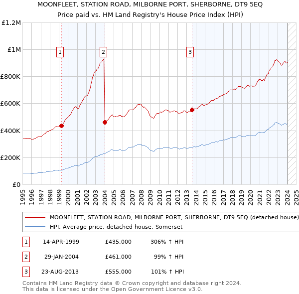 MOONFLEET, STATION ROAD, MILBORNE PORT, SHERBORNE, DT9 5EQ: Price paid vs HM Land Registry's House Price Index