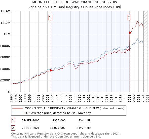 MOONFLEET, THE RIDGEWAY, CRANLEIGH, GU6 7HW: Price paid vs HM Land Registry's House Price Index