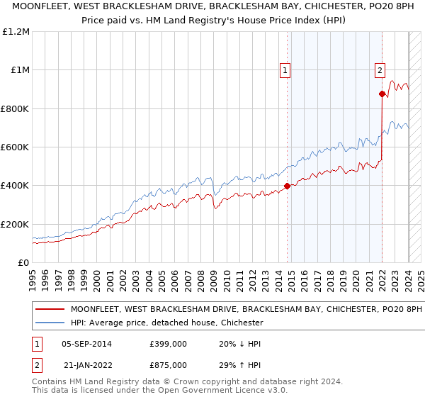 MOONFLEET, WEST BRACKLESHAM DRIVE, BRACKLESHAM BAY, CHICHESTER, PO20 8PH: Price paid vs HM Land Registry's House Price Index