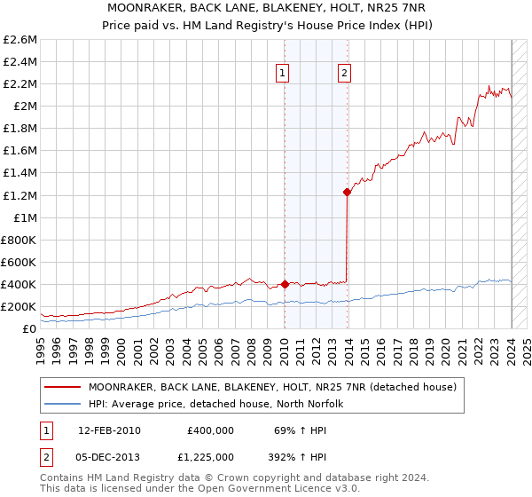 MOONRAKER, BACK LANE, BLAKENEY, HOLT, NR25 7NR: Price paid vs HM Land Registry's House Price Index