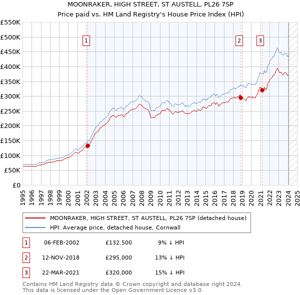MOONRAKER, HIGH STREET, ST AUSTELL, PL26 7SP: Price paid vs HM Land Registry's House Price Index