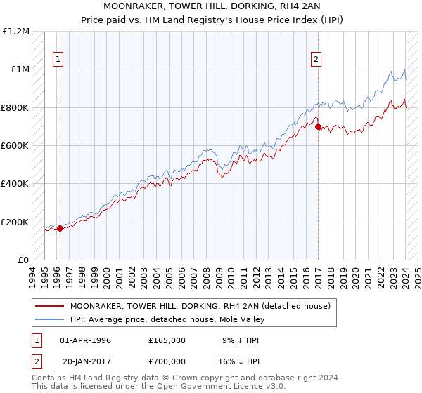 MOONRAKER, TOWER HILL, DORKING, RH4 2AN: Price paid vs HM Land Registry's House Price Index