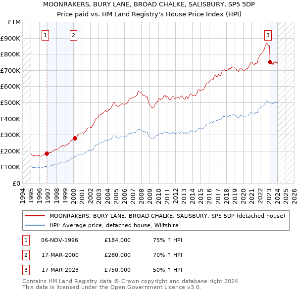 MOONRAKERS, BURY LANE, BROAD CHALKE, SALISBURY, SP5 5DP: Price paid vs HM Land Registry's House Price Index