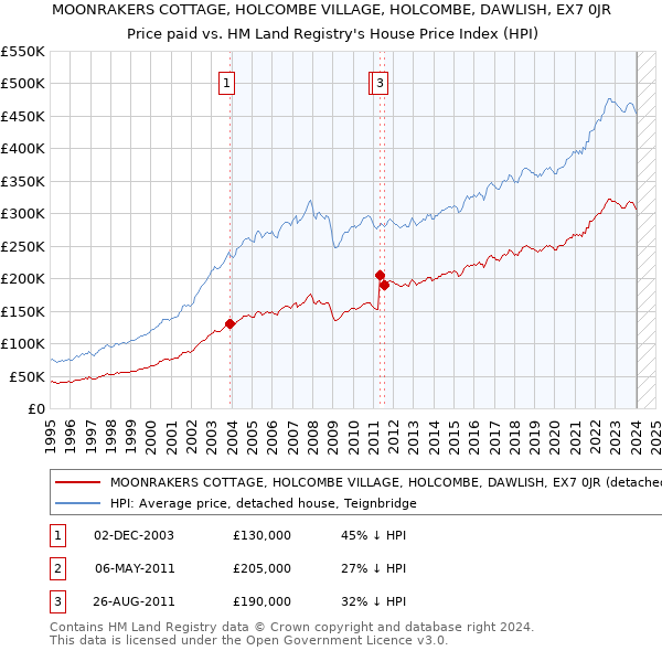MOONRAKERS COTTAGE, HOLCOMBE VILLAGE, HOLCOMBE, DAWLISH, EX7 0JR: Price paid vs HM Land Registry's House Price Index