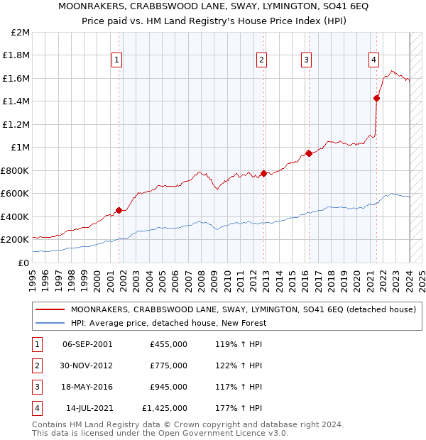 MOONRAKERS, CRABBSWOOD LANE, SWAY, LYMINGTON, SO41 6EQ: Price paid vs HM Land Registry's House Price Index