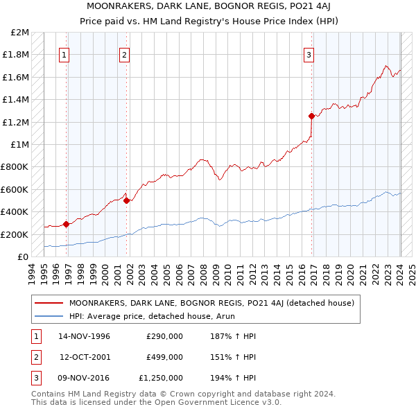 MOONRAKERS, DARK LANE, BOGNOR REGIS, PO21 4AJ: Price paid vs HM Land Registry's House Price Index