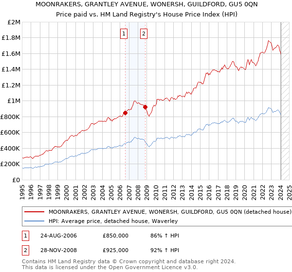 MOONRAKERS, GRANTLEY AVENUE, WONERSH, GUILDFORD, GU5 0QN: Price paid vs HM Land Registry's House Price Index