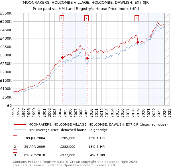 MOONRAKERS, HOLCOMBE VILLAGE, HOLCOMBE, DAWLISH, EX7 0JR: Price paid vs HM Land Registry's House Price Index