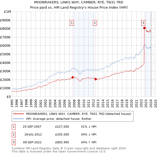 MOONRAKERS, LINKS WAY, CAMBER, RYE, TN31 7RD: Price paid vs HM Land Registry's House Price Index