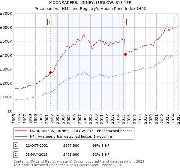 MOONRAKERS, LINNEY, LUDLOW, SY8 1EE: Price paid vs HM Land Registry's House Price Index