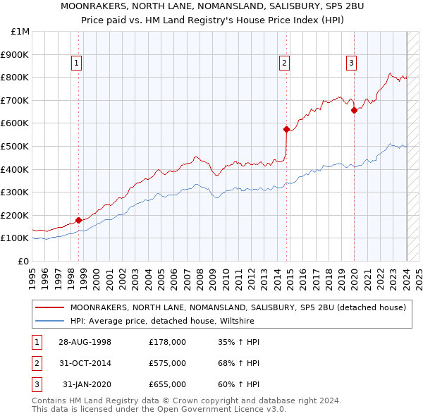 MOONRAKERS, NORTH LANE, NOMANSLAND, SALISBURY, SP5 2BU: Price paid vs HM Land Registry's House Price Index