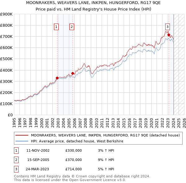 MOONRAKERS, WEAVERS LANE, INKPEN, HUNGERFORD, RG17 9QE: Price paid vs HM Land Registry's House Price Index