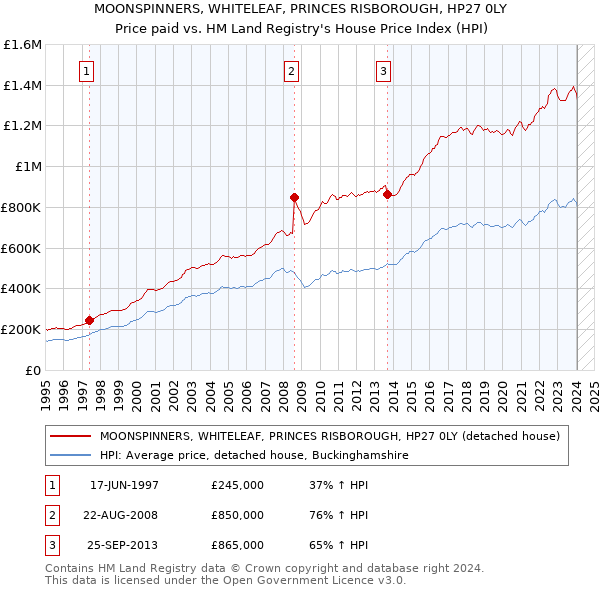 MOONSPINNERS, WHITELEAF, PRINCES RISBOROUGH, HP27 0LY: Price paid vs HM Land Registry's House Price Index