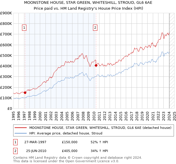 MOONSTONE HOUSE, STAR GREEN, WHITESHILL, STROUD, GL6 6AE: Price paid vs HM Land Registry's House Price Index