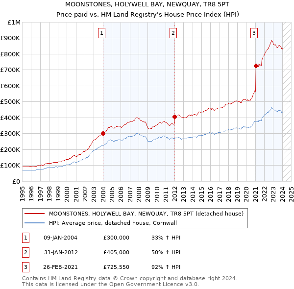 MOONSTONES, HOLYWELL BAY, NEWQUAY, TR8 5PT: Price paid vs HM Land Registry's House Price Index