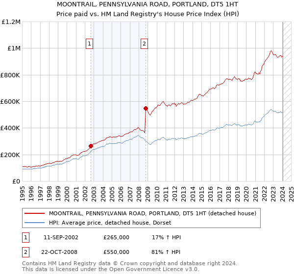 MOONTRAIL, PENNSYLVANIA ROAD, PORTLAND, DT5 1HT: Price paid vs HM Land Registry's House Price Index