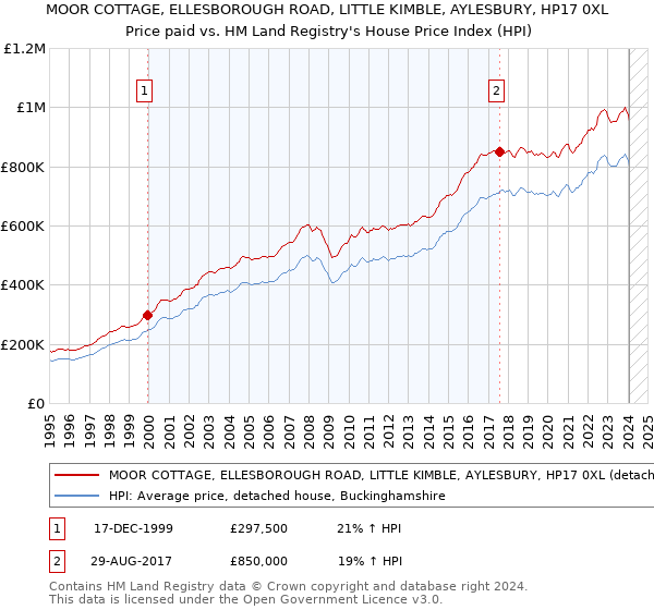 MOOR COTTAGE, ELLESBOROUGH ROAD, LITTLE KIMBLE, AYLESBURY, HP17 0XL: Price paid vs HM Land Registry's House Price Index