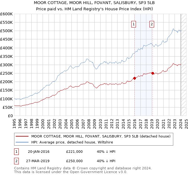 MOOR COTTAGE, MOOR HILL, FOVANT, SALISBURY, SP3 5LB: Price paid vs HM Land Registry's House Price Index