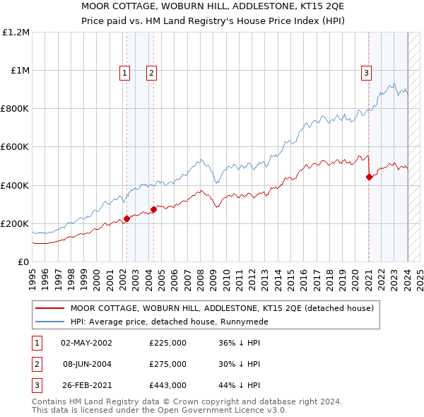 MOOR COTTAGE, WOBURN HILL, ADDLESTONE, KT15 2QE: Price paid vs HM Land Registry's House Price Index