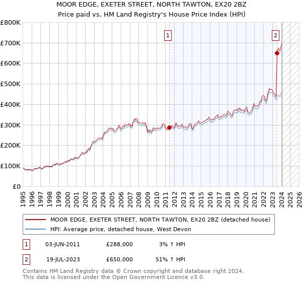 MOOR EDGE, EXETER STREET, NORTH TAWTON, EX20 2BZ: Price paid vs HM Land Registry's House Price Index