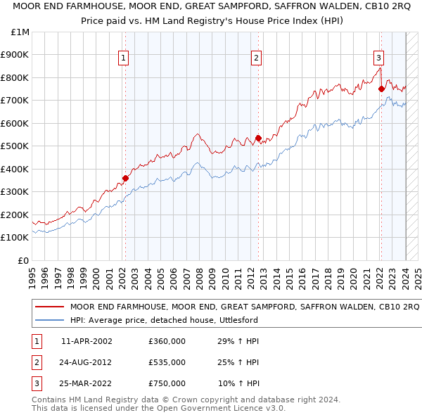 MOOR END FARMHOUSE, MOOR END, GREAT SAMPFORD, SAFFRON WALDEN, CB10 2RQ: Price paid vs HM Land Registry's House Price Index