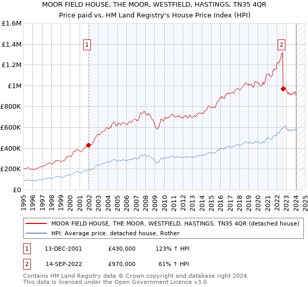 MOOR FIELD HOUSE, THE MOOR, WESTFIELD, HASTINGS, TN35 4QR: Price paid vs HM Land Registry's House Price Index