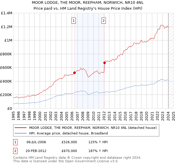 MOOR LODGE, THE MOOR, REEPHAM, NORWICH, NR10 4NL: Price paid vs HM Land Registry's House Price Index