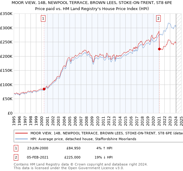 MOOR VIEW, 14B, NEWPOOL TERRACE, BROWN LEES, STOKE-ON-TRENT, ST8 6PE: Price paid vs HM Land Registry's House Price Index