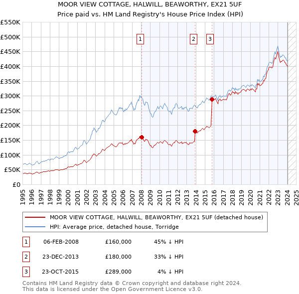 MOOR VIEW COTTAGE, HALWILL, BEAWORTHY, EX21 5UF: Price paid vs HM Land Registry's House Price Index