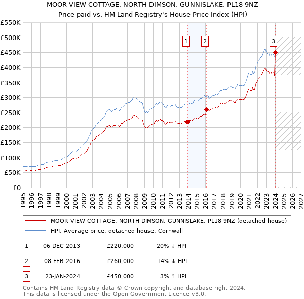 MOOR VIEW COTTAGE, NORTH DIMSON, GUNNISLAKE, PL18 9NZ: Price paid vs HM Land Registry's House Price Index