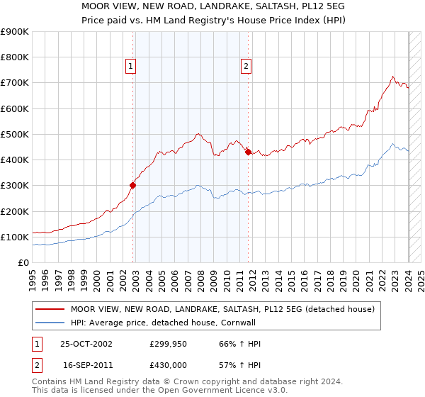 MOOR VIEW, NEW ROAD, LANDRAKE, SALTASH, PL12 5EG: Price paid vs HM Land Registry's House Price Index