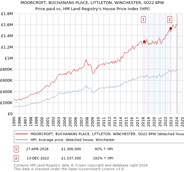 MOORCROFT, BUCHANANS PLACE, LITTLETON, WINCHESTER, SO22 6PW: Price paid vs HM Land Registry's House Price Index