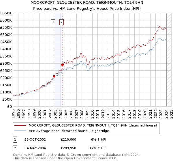 MOORCROFT, GLOUCESTER ROAD, TEIGNMOUTH, TQ14 9HN: Price paid vs HM Land Registry's House Price Index